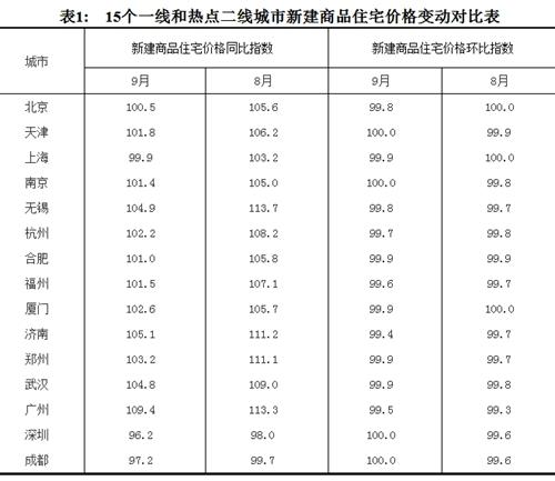 2017年9月份，15個(gè)一線和熱點(diǎn)二線城市新建商品住宅價(jià)格變動(dòng)對(duì)比表。圖片來源：國家統(tǒng)計(jì)局官網(wǎng)